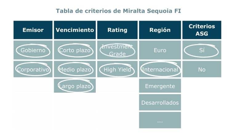 Criterios del fondo de inversión Miralta Sequoia
