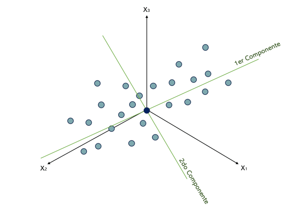 Representación gráfica de dos componentes principales calculados a partir de datos en 3 dimensiones. 